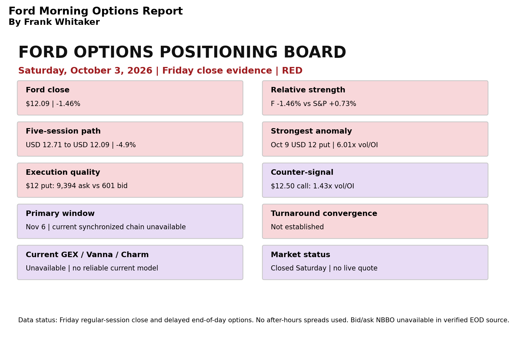Ford_Morning_OPTIONS_2026-10-03_20261003T124703Z_Indicator_Board.png